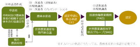 世界農業遺産申請の流れ（農水省ホームページ）