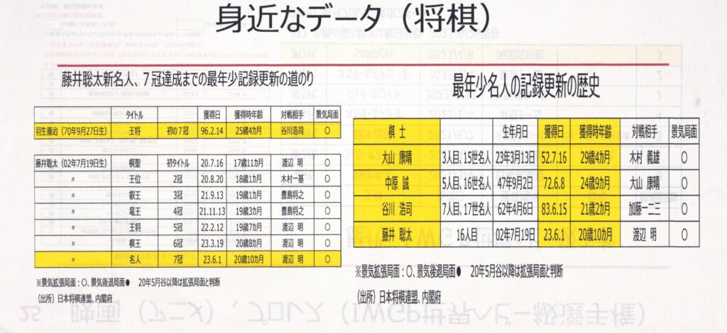 将棋と景気データ