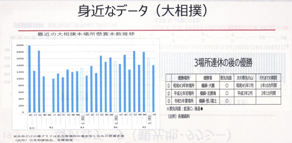 相撲の懸賞と景気データ