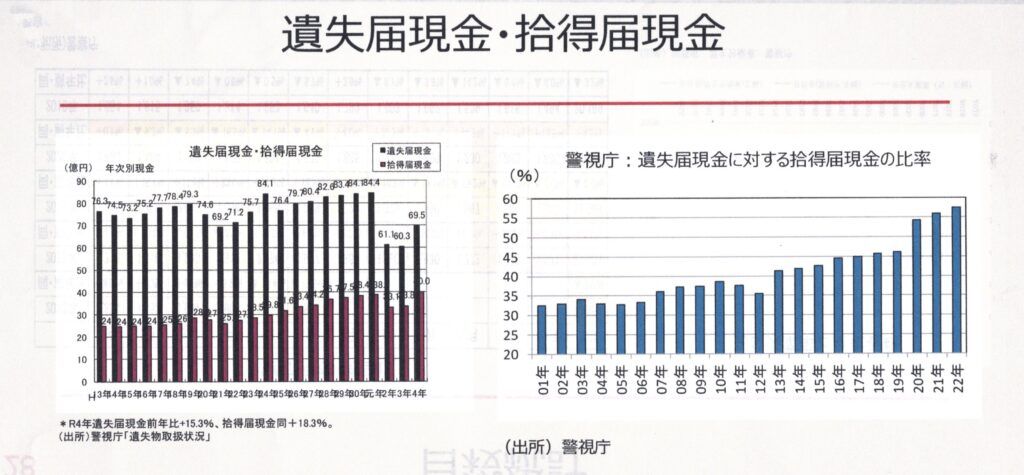 遺失現金と拾得届データ