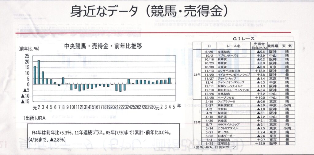 競馬の売り上げ