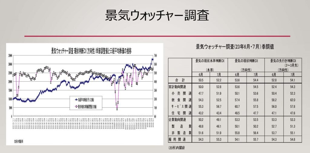 景気ウォッチャー調査