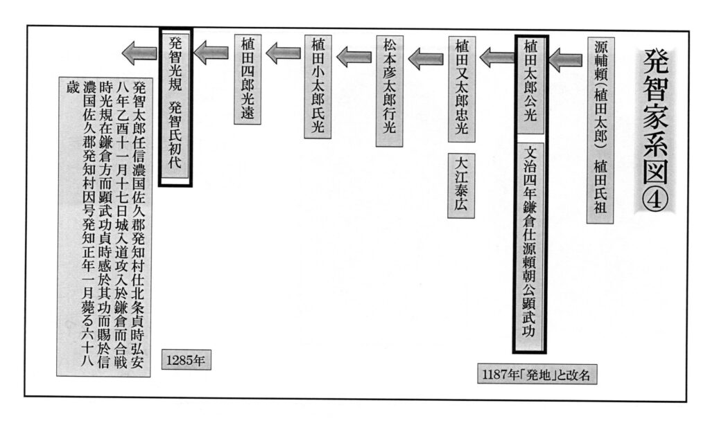 発智家系図