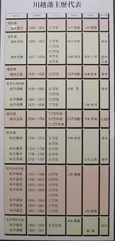 歴代川越藩主