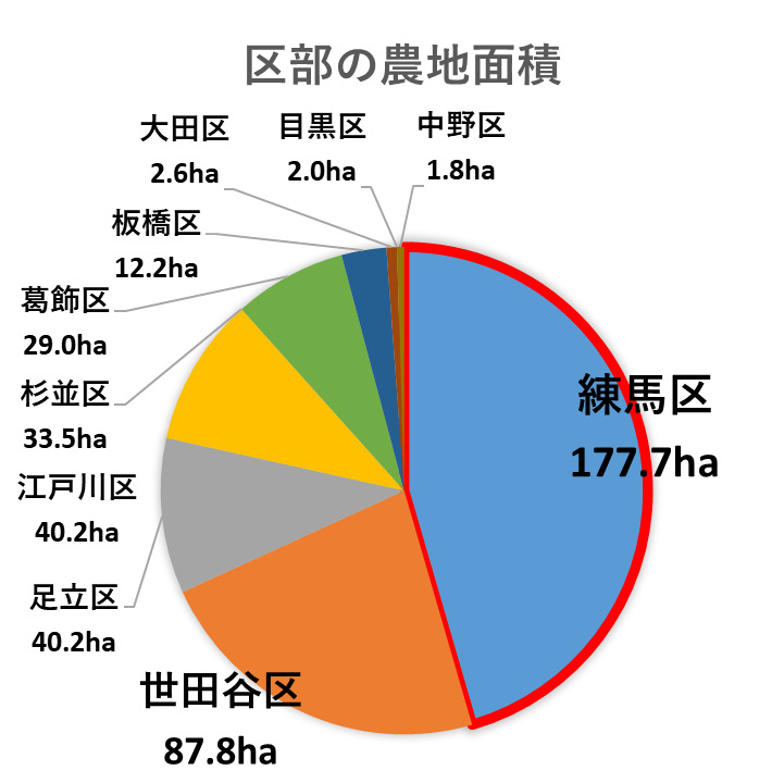 区部の農地面積