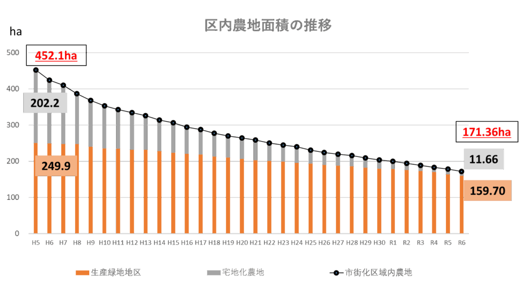 練馬区農地面積の推移