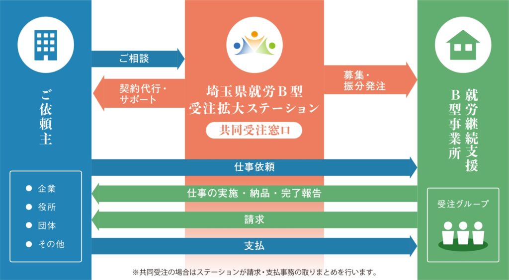 共同受注窓口の仕組み